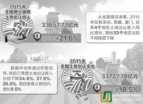 市场调整是全国土地出让收支规模出现“双降”主因