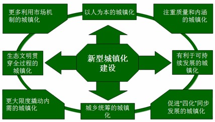 国土部下发《通知》提高新型城镇化建设