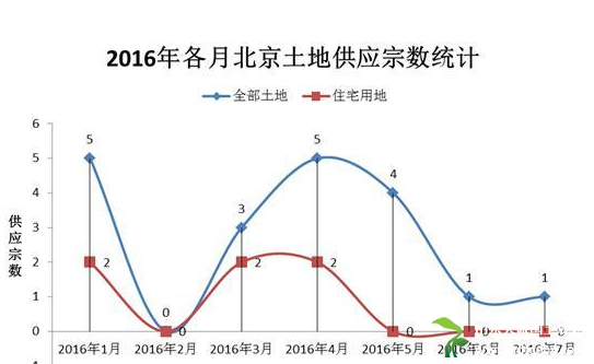 7月北京宅地罕见“交白卷”　零供应零成交